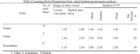 Table 1 from Assessment of students’ learning styles preferences in the faculty of science ...