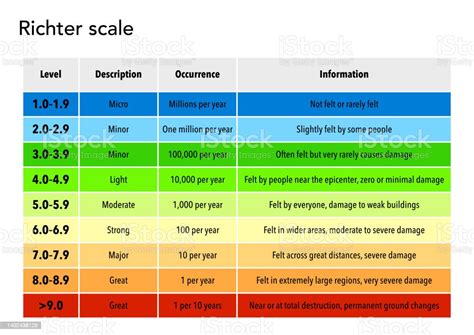 The Richter Scale Stock Illustration - Download Image Now - Richter ...