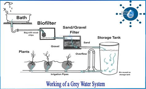 How does grey water system works - Netsol Water