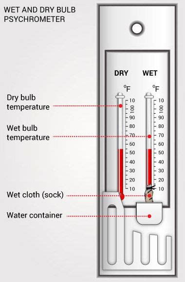 Psychrometer Diagram