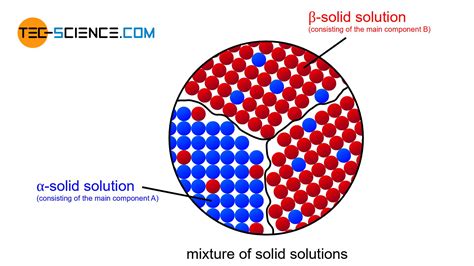 Alloys - limited solubility of components in solid state - tec-science