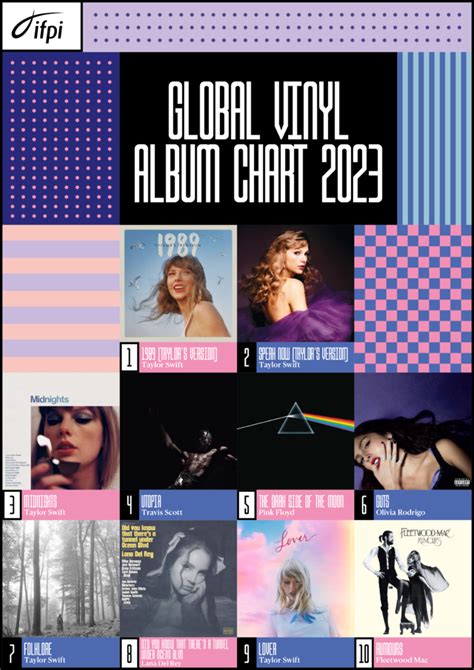 Taylor Swift, SEVENTEEN and Morgan Wallen top IFPI Global Album Charts ...