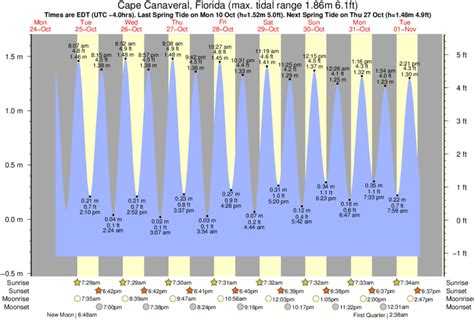 Tide Times and Tide Chart for Cape Canaveral