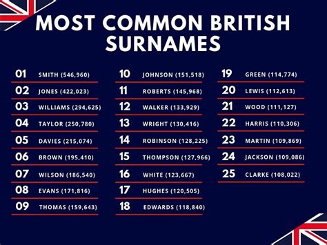 The top 5 British surnames (and their heritages!) | T&K | Last names for characters, Surname for ...