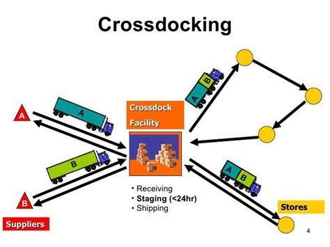 Cross docking