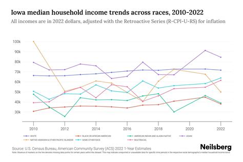 Iowa Median Household Income By Race - 2024 Update | Neilsberg