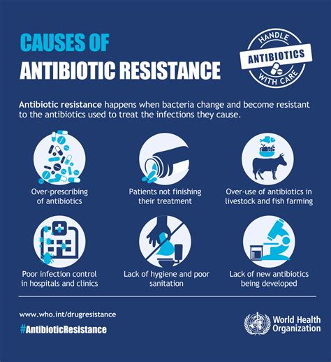 Antibiotic Resistance