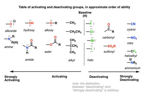 Electron Withdrawing Groups List / Effects of electron withdrawing ...