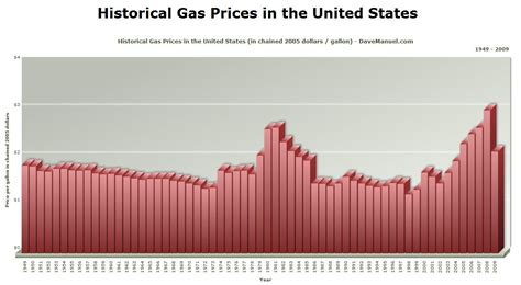 Historical Gas Prices in the United States - Chart - 1949 - 2009~ By ...