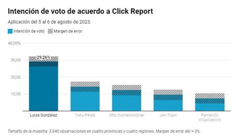 Última encuesta presidencial Ecuador: ¿quién va ganando las Elecciones 2023 según Click Report ...