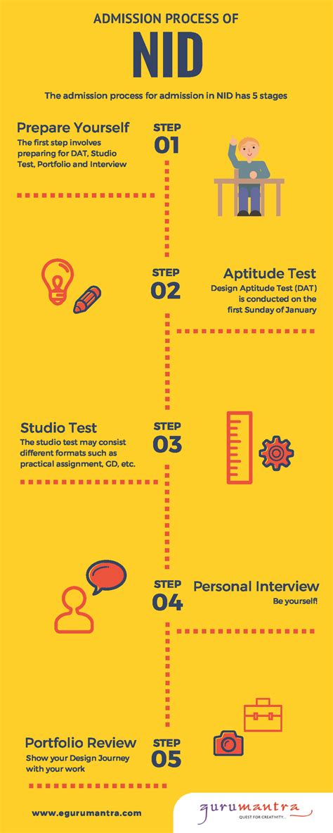 Admission Process of #NID - By Gurumantra | National institute of ...