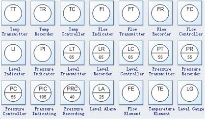 P&ID Symbols with Letters | Piping and instrumentation diagram, P&id diagram, Diagram