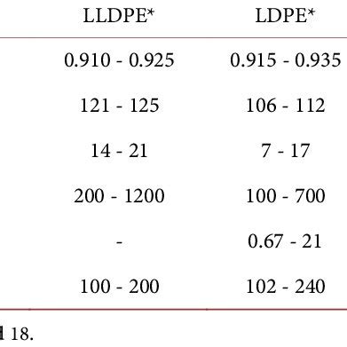 Properties of different types of polyethylene. | Download Table