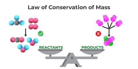 Law of Conservation of Mass: Definition, Formula, Solved Examples, Problem - Kunduz