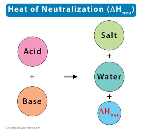 Heat (Enthalpy) of Neutralization: Definition and Formula