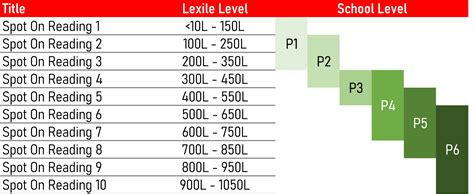 Lexile Score - Reader’s Ability