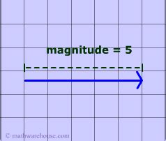 Vector, their Magnitude & Direction. Defined with Examples and Quiz ...