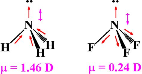 Dipole Moments - Chemical Bonding and Molecular Structure, Chemistry, Class 11