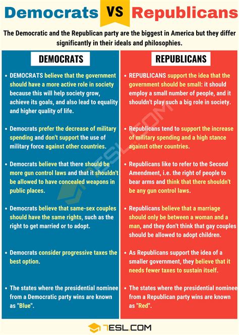 Republican Vs Democrat Presidents Chart