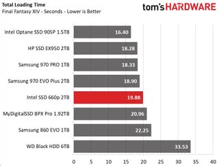 Intel SSD 660p 1TB Review Conclusion