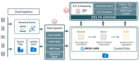 Delta Lake Architecture: Simplifying Data Engineering & Analytics Needs ...