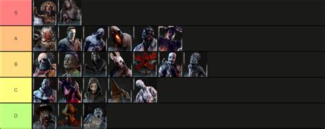 Tier List of how fun killers are to go up against — BHVR