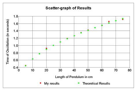 Period of Oscillation of a Simple Pendulum - GCSE Science - Marked by Teachers.com