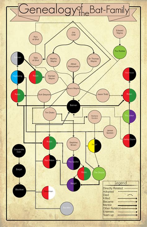 Genealogy of the Bat-family on Behance | Bat family, Kids rugs, Bat