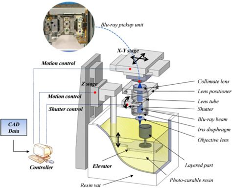 What is DLP 3D Printing?