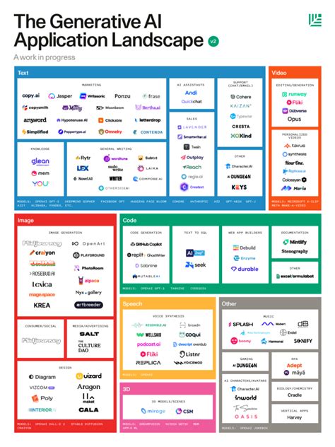 Expanding on Sequoia's generative AI market map: The 250 companies ...