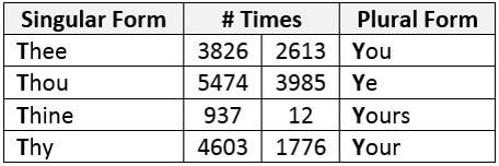 What does thy mean in the bible