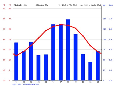 Lake City climate: Weather Lake City & temperature by month