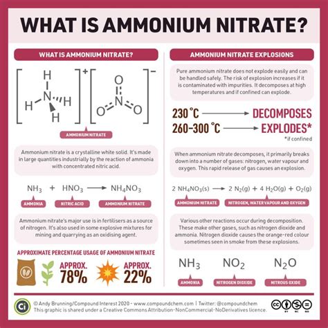 What is ammonium nitrate and what happens when it explodes? – Compound ...