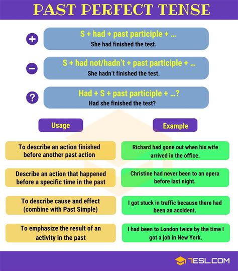 Past Perfect Tense English Tenses Chart, English Grammar Tenses, Teaching English Grammar ...