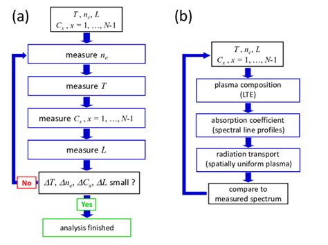 9: Algorithm of calibration-free LIBS analysis: (a) principal iteration ...