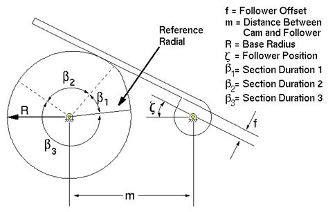 Interactive Cam Mechanism Design - Sample Oscillating Follower