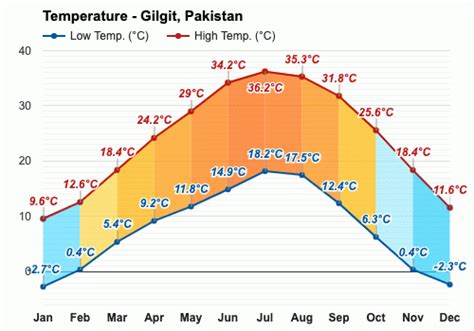 Yearly & Monthly weather - Gilgit, Pakistan