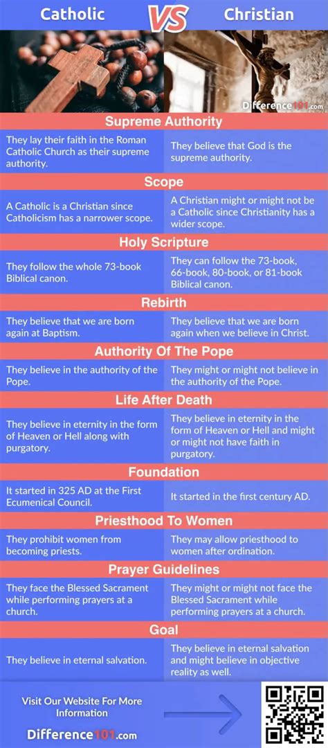 Catholic vs. Christian: Key Differences, Similarities, FAQ ~ Difference 101