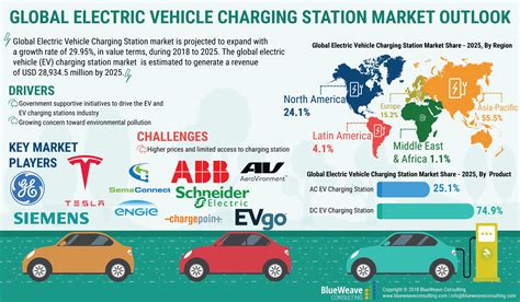 Electric Vehicle Market Share - Jero Electronic