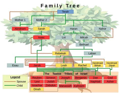 Vibrant Abrahamic Family Tree Illustration