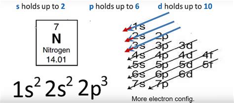 Nitrogen Electron Configuration (N) with Orbital Diagram