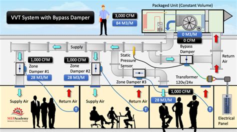 Bypass Damper HVAC VVT System - MEP Academy