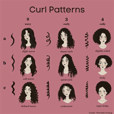 Curl Patterns | Hair type chart, Hair patterns, Curly hair types