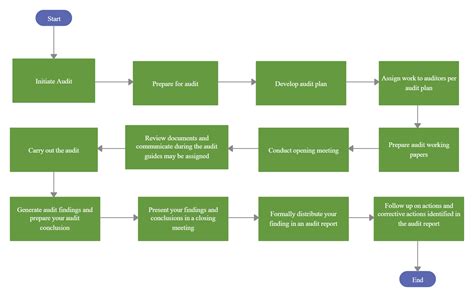 Flowchart Of Internal Audit Process - makeflowchart.com