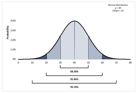 Excel Normal Distribution: How to build it and plot it using Excel