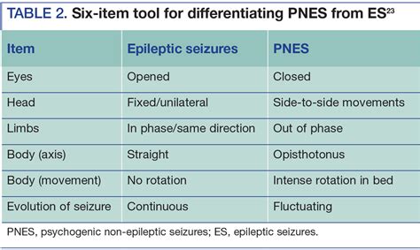 Psychogenic non epileptic seizures – Artofit