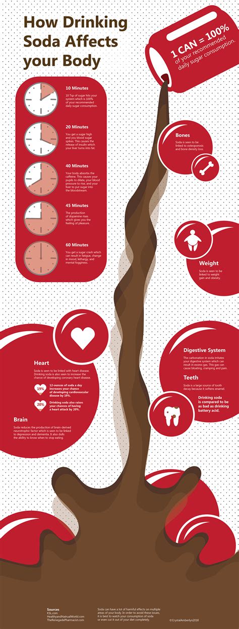 Soda Infographic on Behance