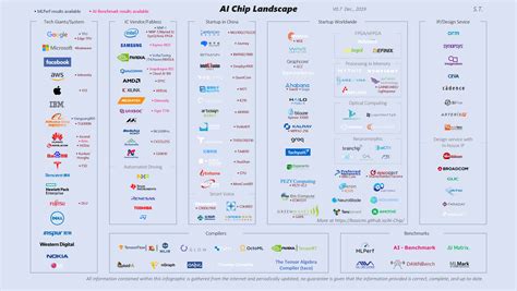 AI Chip Comparison