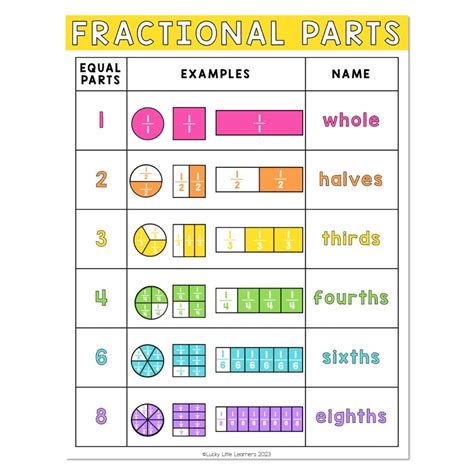 Lucky to Learn Math - Unit 8 - Geometry and Fractions - Anchor Chart - Fractional Parts - Lucky ...