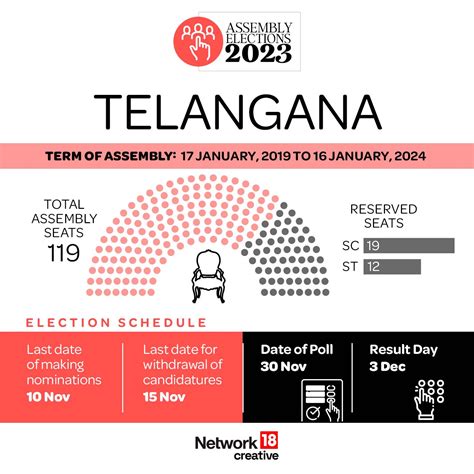 Assembly Elections 2023: ECI Announces Dates for Polls in These 5 ...